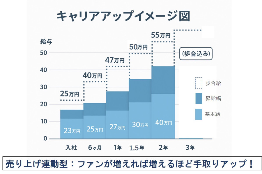 キャリアアップイメージ図